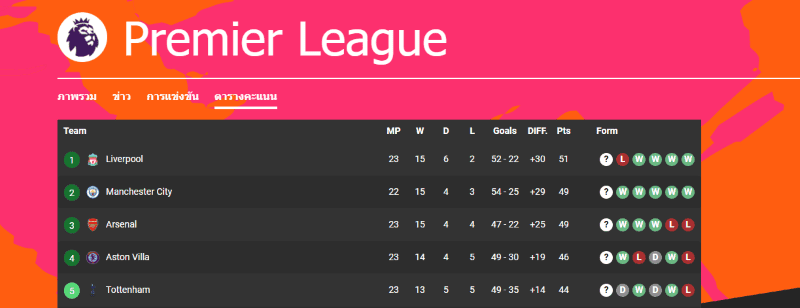 คะแนนทีมลุ้นแชมป์ พรีเมียร์ลีก 2024