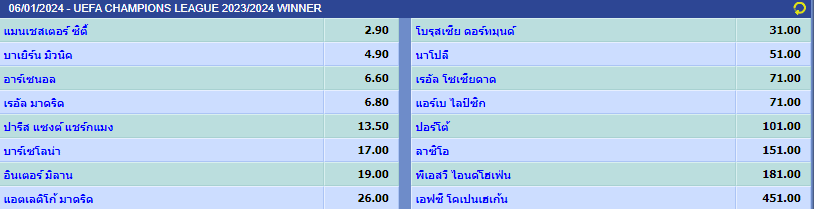 ทายผลแชมป์รายการ UEFA Champions League