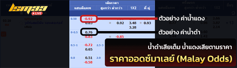 ราคาออดซ์มาเลย์ Malay Odds