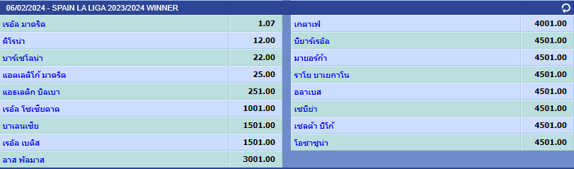 ทายผลแชมป์ ลาลีกา