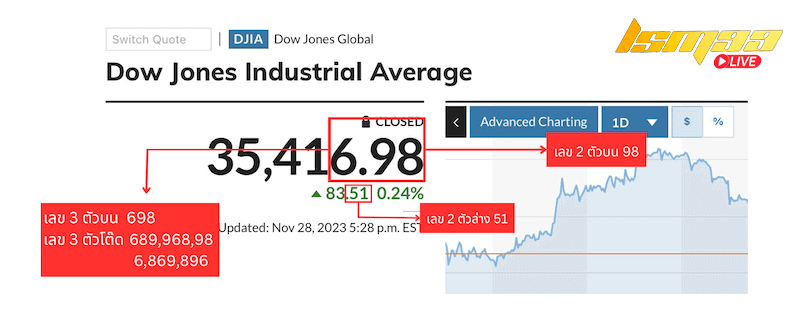 วิธีการดูผลหุ้นดาวโจนส์
